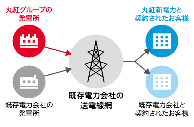 新電力プラン-丸紅新電力正規代理店の株式会社フジックスが最適なプランをご提案いたします。フジックスがお勧めする丸紅新電力が選ばれる理由、変わらない品質