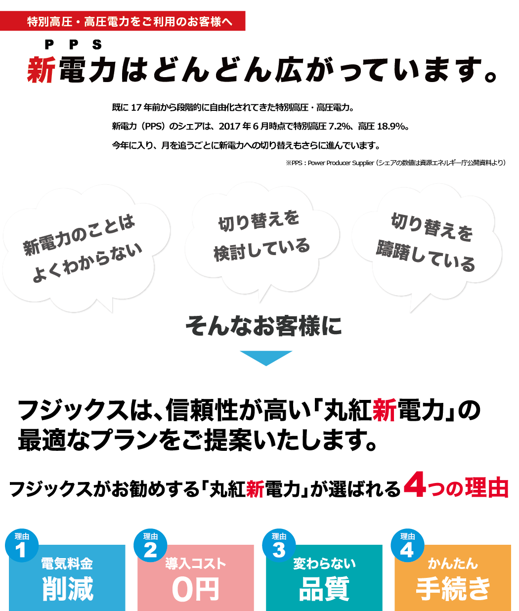 新電力プラン-丸紅新電力正規代理店の株式会社フジックスが最適なプランをご提案いたします。フジックスがお勧めする丸紅新電力が選ばれる４つの理由、電気料金削減、導入コスト０円、変わらない品質、簡単手続き