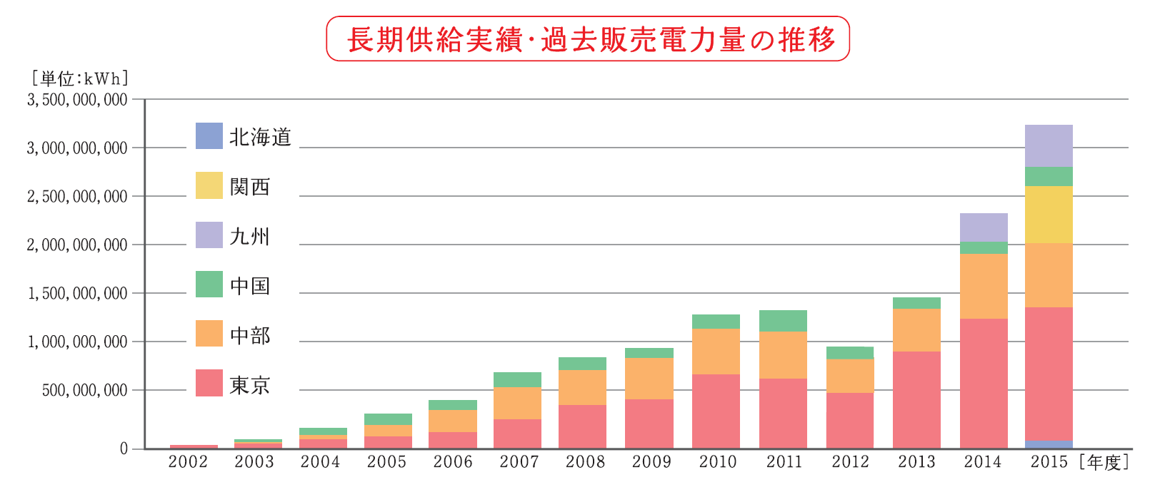 新電力プラン-丸紅新電力正規代理店の株式会社フジックスの丸紅新電力の長期供給実績・過去販売電力量の推移