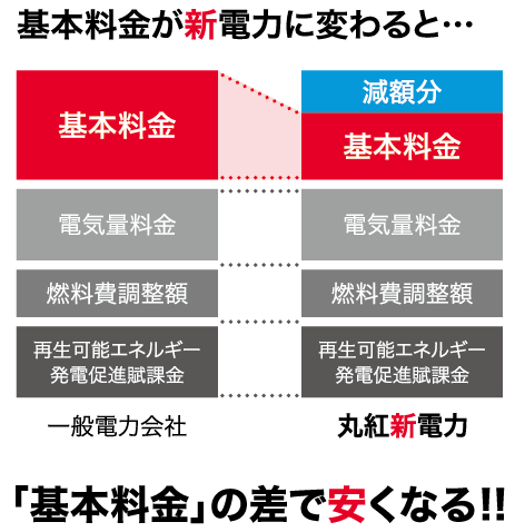新電力プラン-丸紅新電力正規代理店の株式会社フジックスの丸紅新電力の切り替えによる安くなる理由